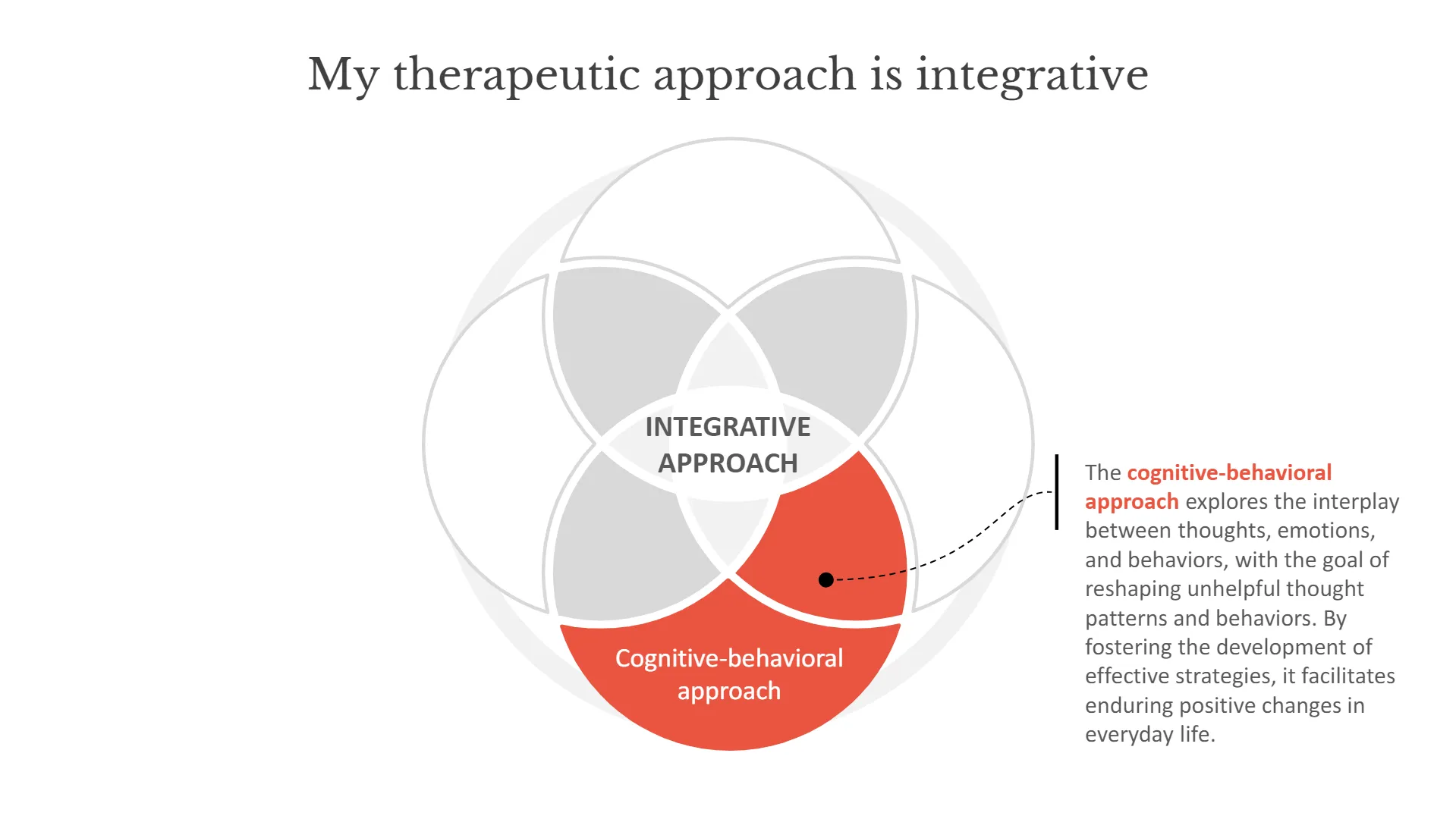 schéma de la thérapie intégrative - approche cognitivo-comportementale