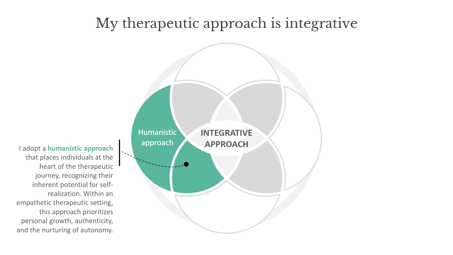 schéma de la thérapie intégrative - approche humaniste