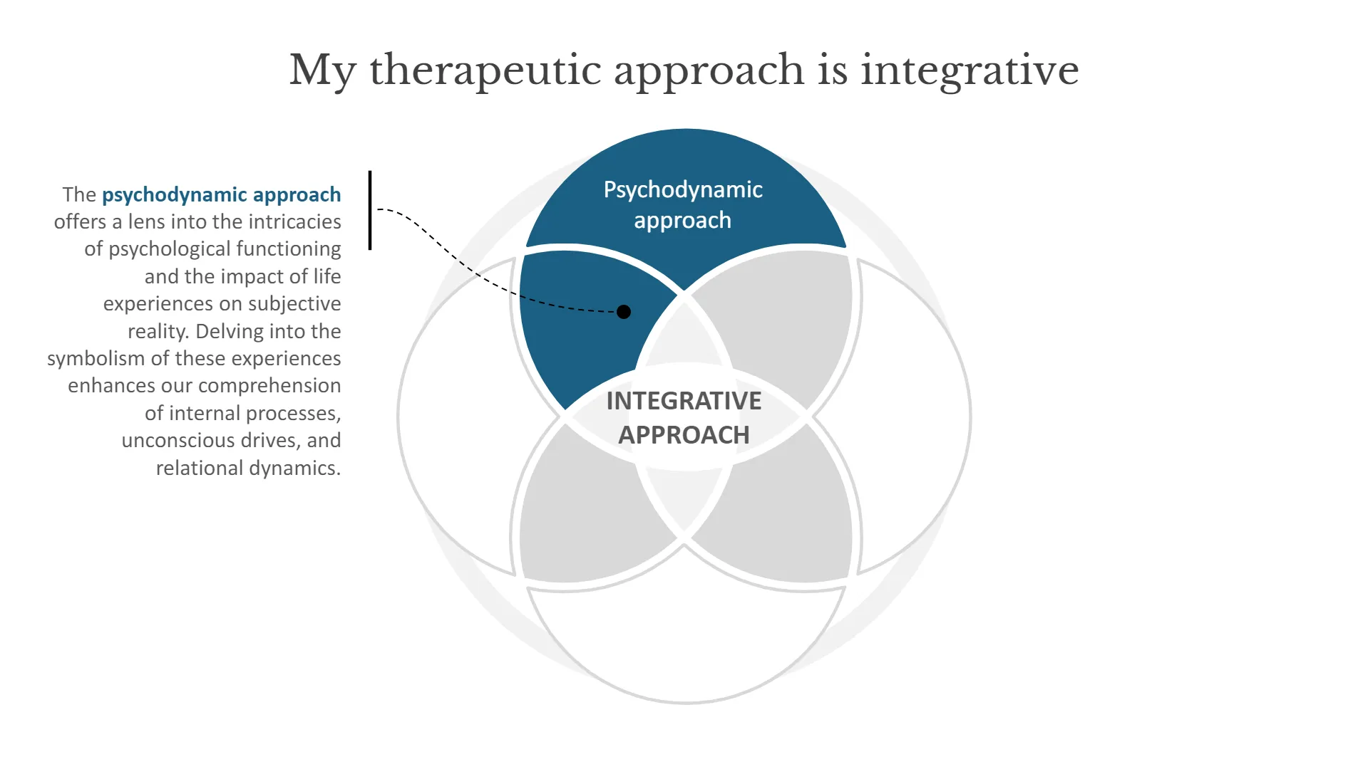 schéma de la thérapie intégrative - approche psychodynamique