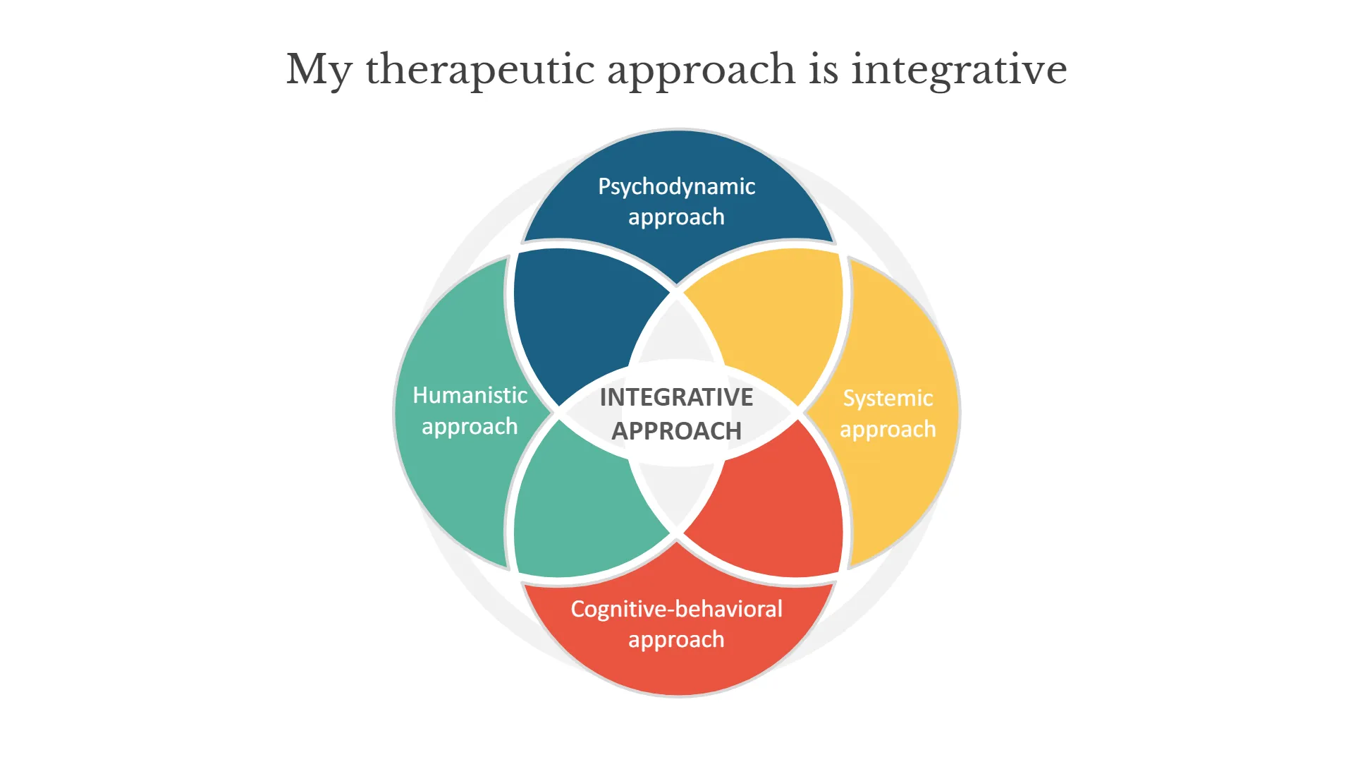 schéma de la thérapie intégrative