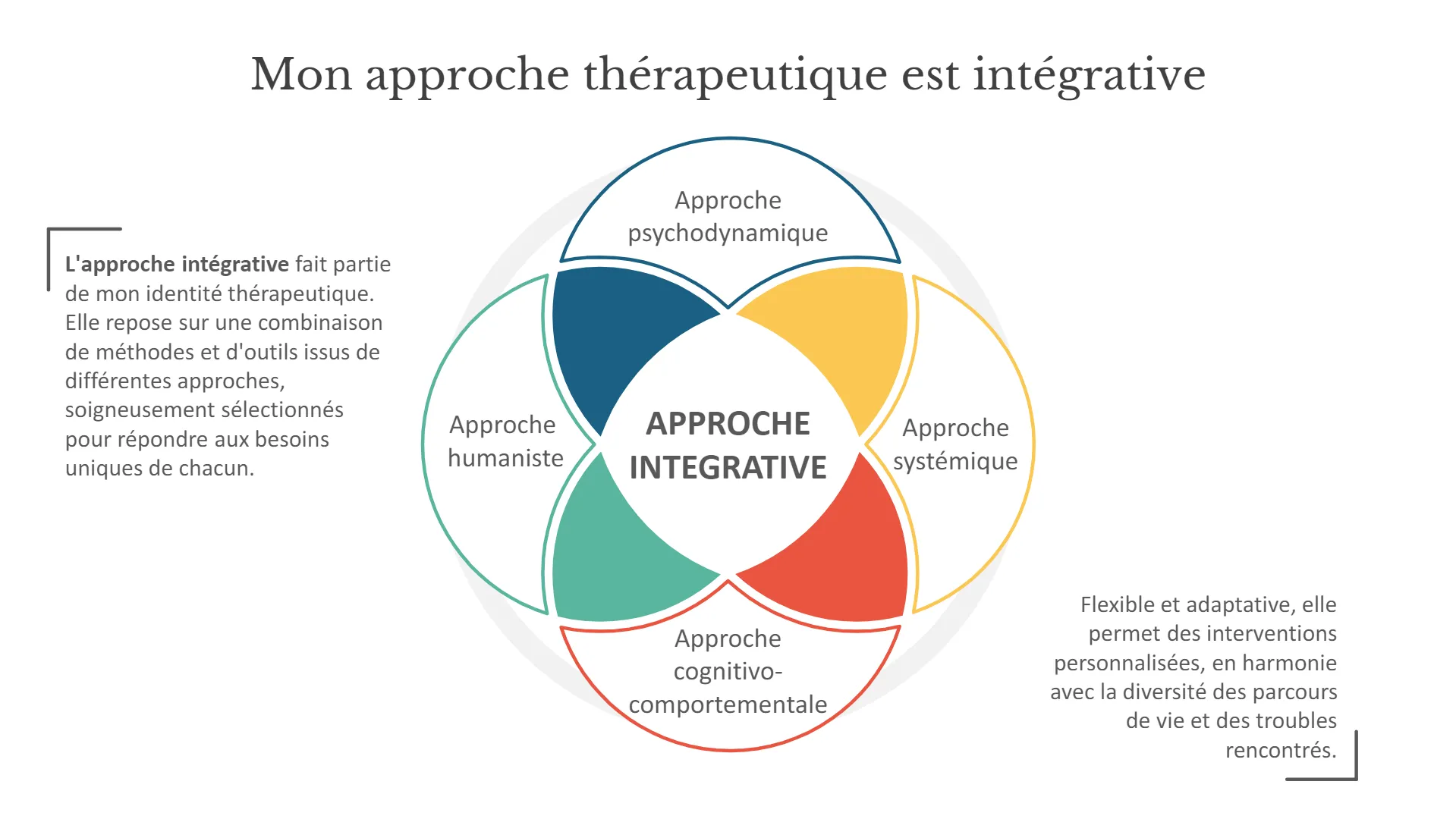 schéma de la thérapie intégrative - détaillé