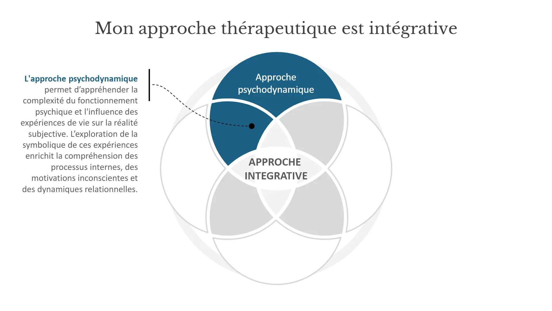 schéma de la thérapie intégrative - approche psychodynamique